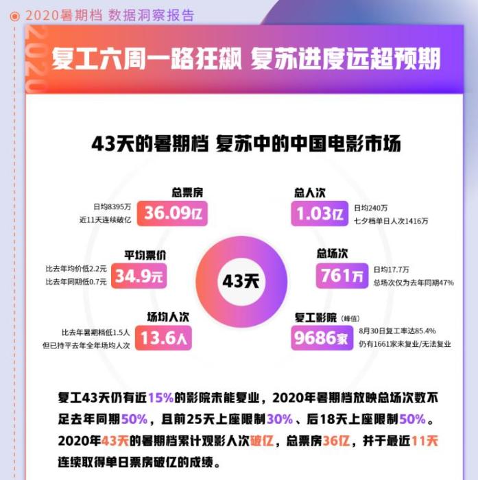 來(lái)源：《2020暑期檔數(shù)據(jù)洞察報(bào)告》。