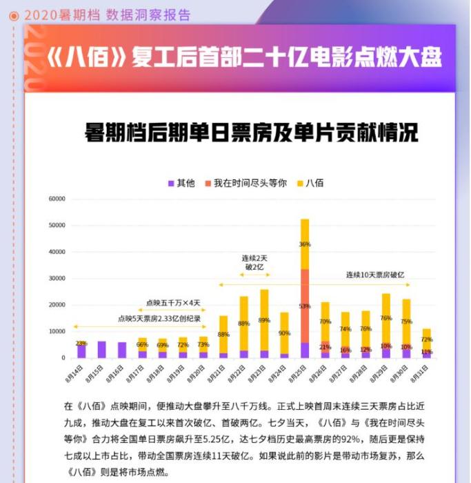 來(lái)源：《2020暑期檔數(shù)據(jù)洞察報(bào)告》。