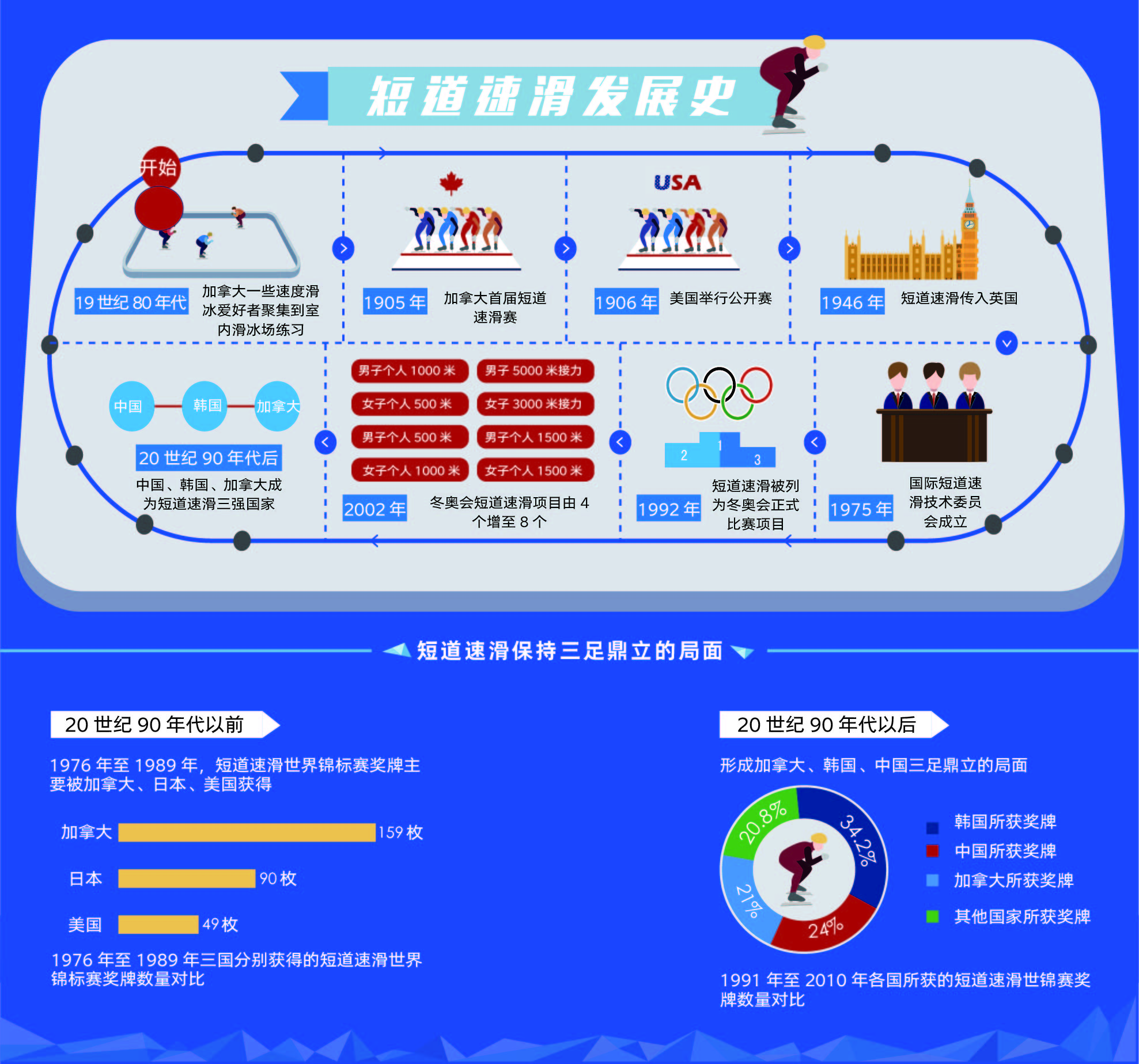 短道速滑起源于加拿大。1905年和1906年，加拿大和美國分別舉辦了首屆短道速滑賽和短道速滑公開賽。1946年，短道速滑項(xiàng)目傳入英國。1948年英格蘭和蘇格蘭短道速滑對抗賽后，該項(xiàng)目在歐洲日漸興盛。1969年國際滑冰聯(lián)盟制定了《短跑道速度滑冰規(guī)則》，進(jìn)一步完善了短道速滑技術(shù)規(guī)則，為短道速滑成為一項(xiàng)國際重要賽事打下了基礎(chǔ)。1975年國際滑冰聯(lián)盟代表大會選舉產(chǎn)生了短道速滑技術(shù)委員會，決定從1976年開始定期舉辦國際短道速滑比賽。1988年，冬奧會將短道速滑比賽納入表演項(xiàng)目，4年之后，短道速滑被正式列為冬季奧運(yùn)會競賽項(xiàng)目。