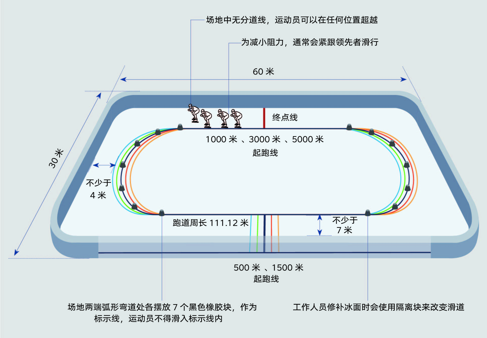 短道速滑比賽場地為30米×60米，賽道為橢圓形，周長為111.12米，直道寬度不低于7米，彎道半徑8米，距墻面最近處不低于4米。除比賽所用標(biāo)準(zhǔn)滑道外，還需設(shè)置4條備用滑道，在需要修補(bǔ)冰面時，工作人員會使用隔離塊來改變滑道，以保障冰面處于最佳狀態(tài)。起跑線和終點(diǎn)線為彩色線，與直道相垂直，線寬不超過2厘米。場地兩端的弧形彎道處各放置7個黑色標(biāo)識塊，用于標(biāo)示彎道，運(yùn)動員在比賽過程中不能滑入標(biāo)示線內(nèi)。整個直行滑道不設(shè)置分道線，運(yùn)動員起滑后可在滑道的任何位置進(jìn)行超越，領(lǐng)先的運(yùn)動員一般會在內(nèi)側(cè)滑行，超越多出現(xiàn)在直道的外側(cè)，為減小空氣阻力，落后的運(yùn)動員會緊跟領(lǐng)先者滑行。