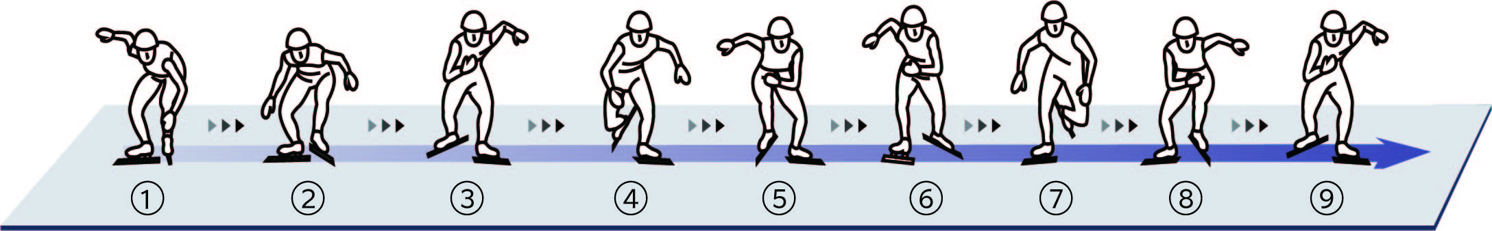 運(yùn)動員聽到起跑命令后，后腳立即用力蹬冰，前腳抬離冰面，刀尖外轉(zhuǎn)與起跑線平行向前邁出，用冰刀內(nèi)刃著冰，迅速展體，隨著起跑步數(shù)增多，出刀角度逐步縮小，逐漸過渡到正常滑行。