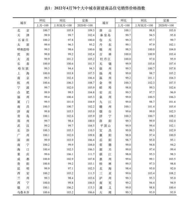 2022年4月70個(gè)大中城市新建商品住宅銷售價(jià)格指數(shù)。截圖自國(guó)家統(tǒng)計(jì)局官網(wǎng)