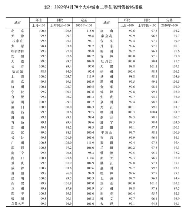 2022年4月70個(gè)大中城市新建商品住宅銷售價(jià)格指數(shù)。截圖自國(guó)家統(tǒng)計(jì)局官網(wǎng)